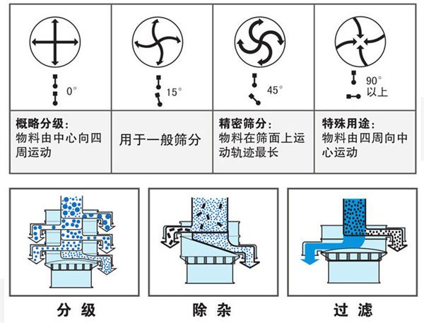 不銹鋼振動(dòng)篩不同偏心塊角度的篩分軌跡:0°:物料由中心向四周運(yùn)動(dòng),15°:用于一般篩分。90°:物料有四周向中心運(yùn)動(dòng)。