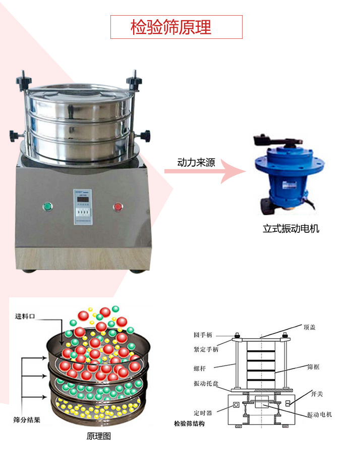 檢驗篩電機運作軌跡圖，結構圖，以及工作原理展示圖